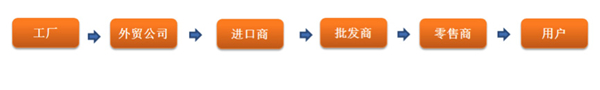 跨境電商時(shí)代來了，外貿(mào)人的出路又在何方（文很長，需耐心）
